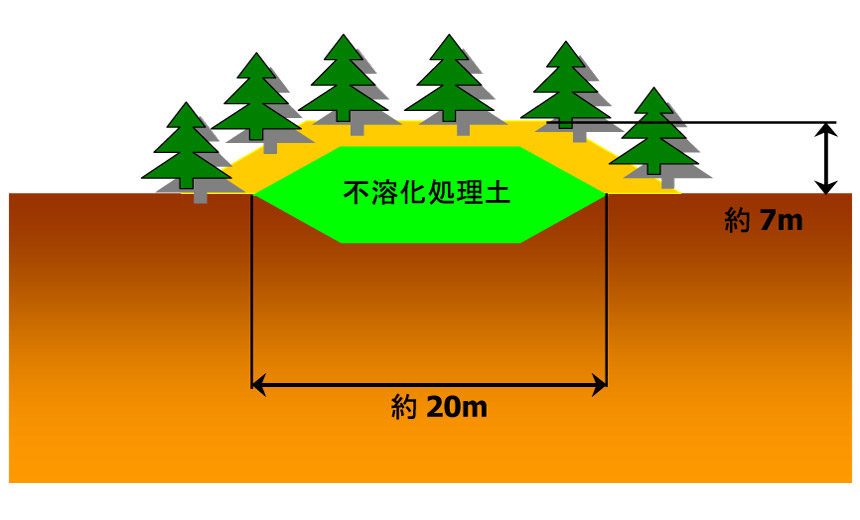 原位置埋め戻しイメージ