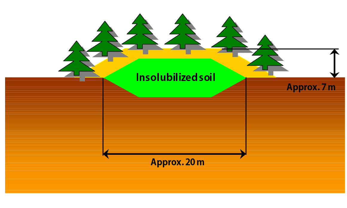 Conceptual diagram of backfilling at original location