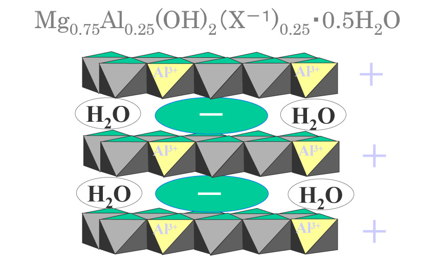 ハイドロタルサイトの構造概念図