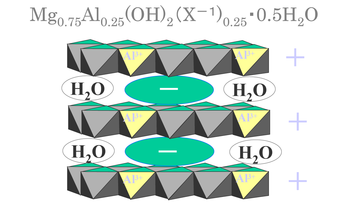 Conceptual Diagram Hydrotalcite Structure