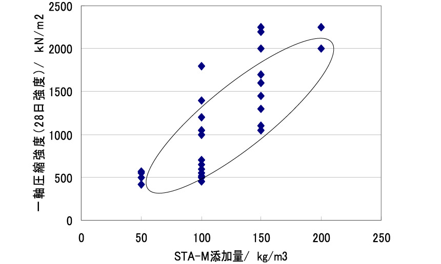 固化効果　（28日養生時の圧縮強度）