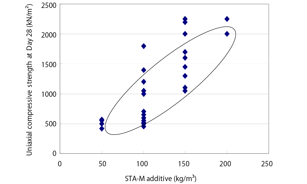 Solidification effect - Compressive strength after 28 days of curing