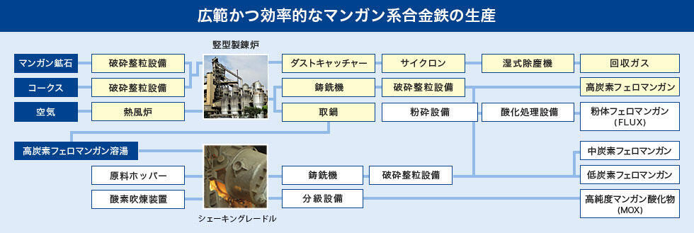 広範囲かつ効率的なマンガン系合金鉄の生産