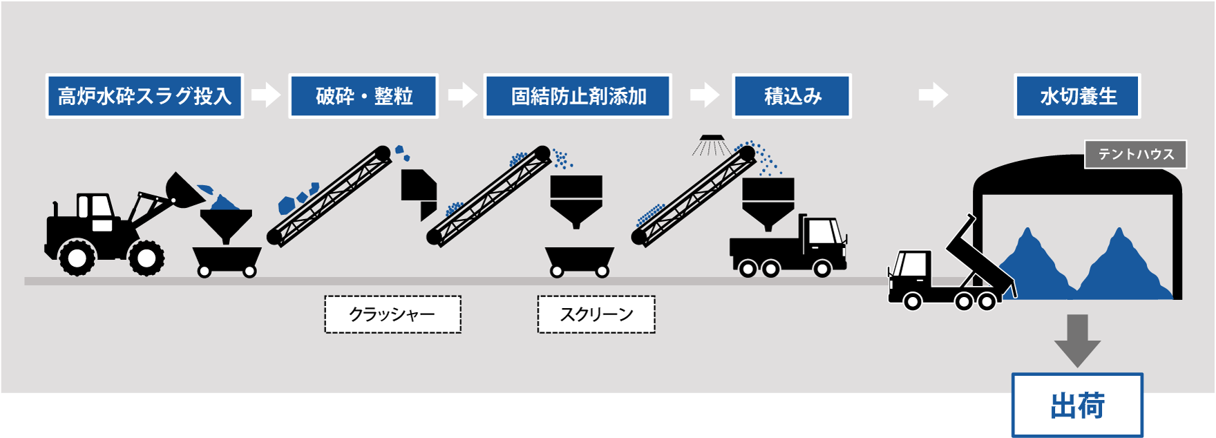 高炉スラグ細骨材製造フロー