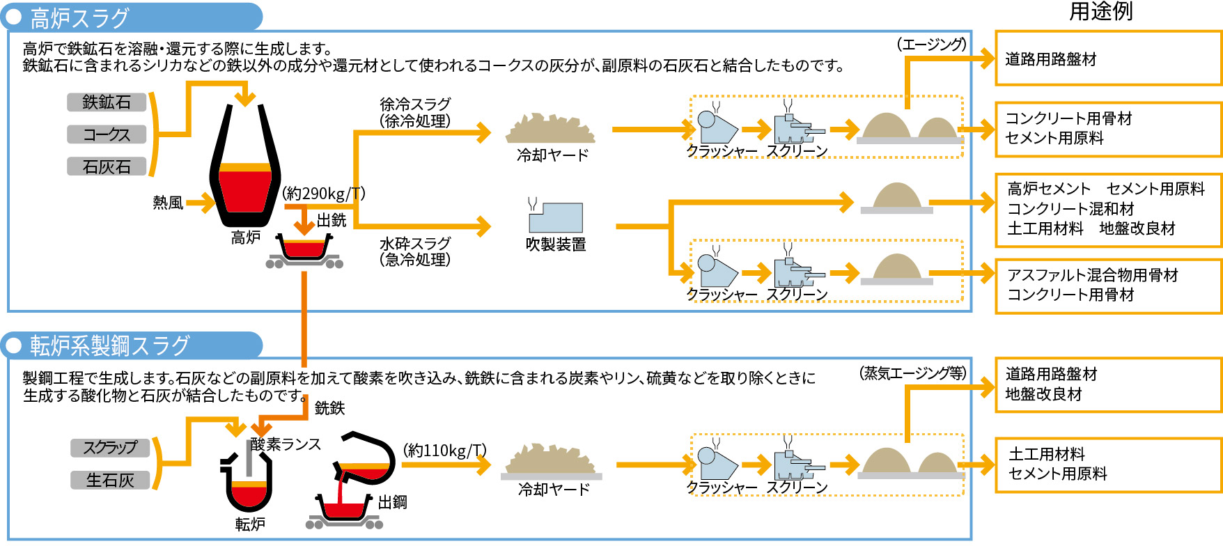 高炉スラグ / 転炉系製鋼スラグ