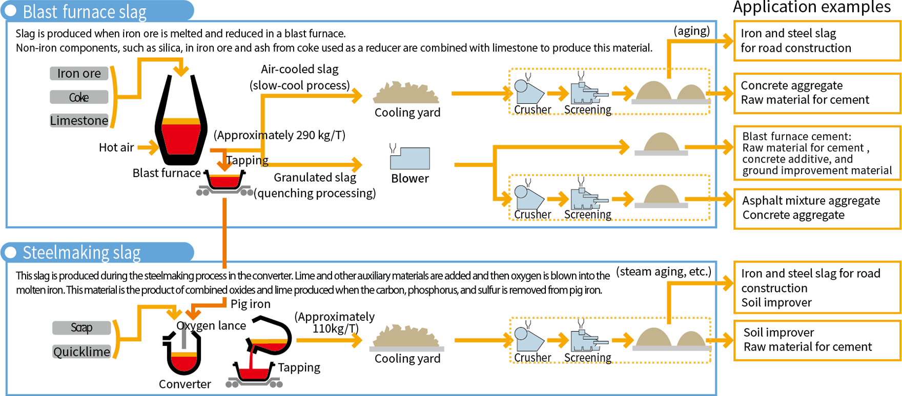 Manufacturing Process of Main Iron and Steel Slag Products