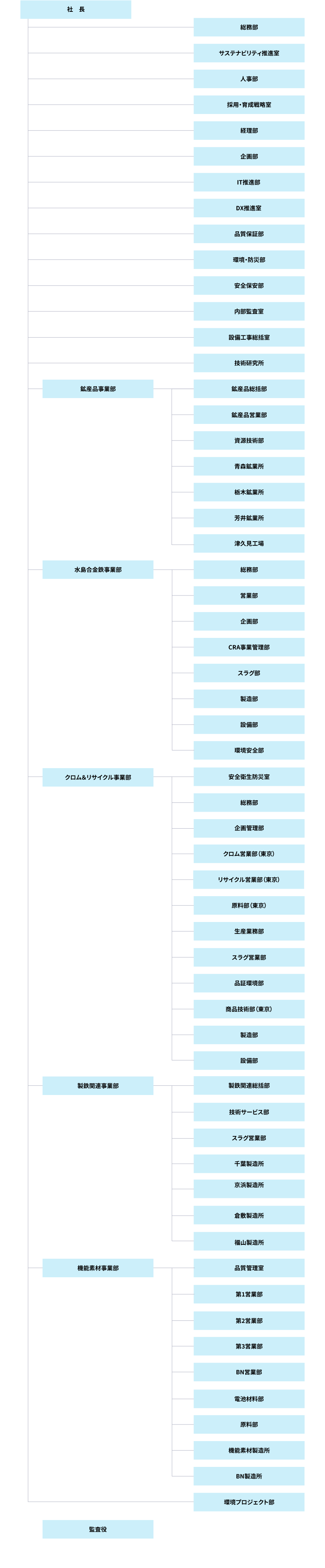 組織図