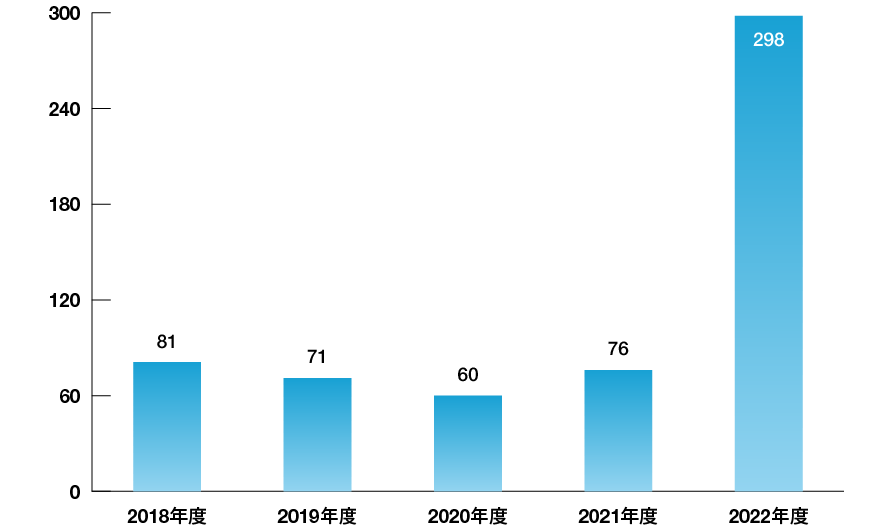 経常利益の推移