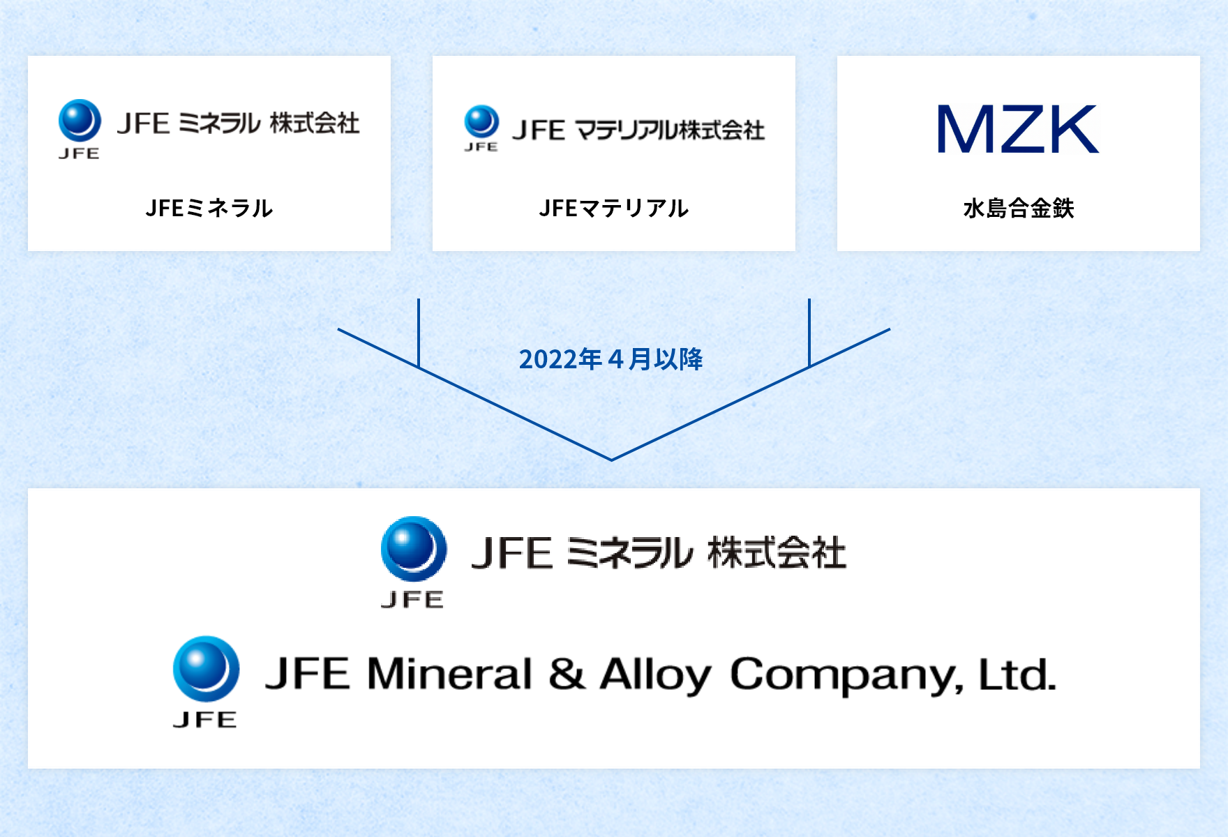 新 ＪＦＥミネラル株式会社の発足