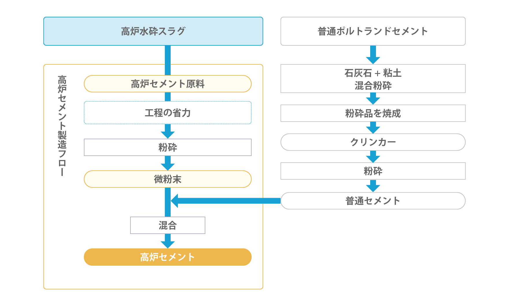 高炉セメント製造フロー