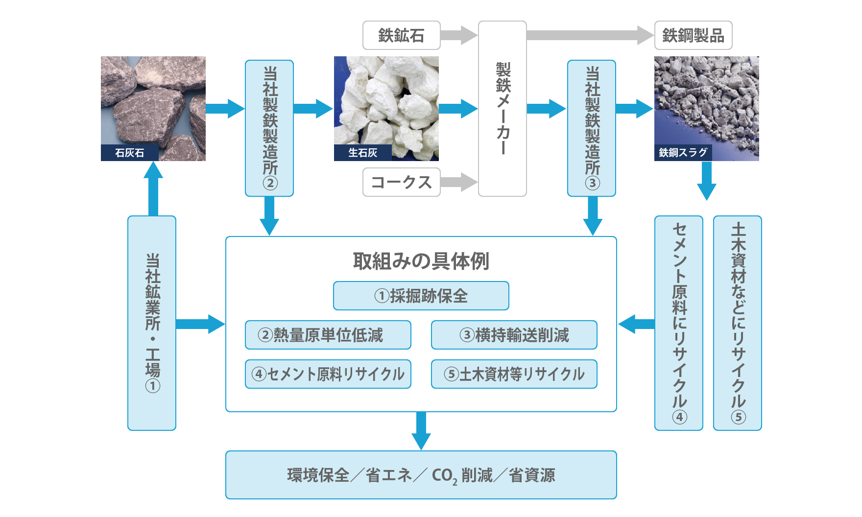 環境への取り組み