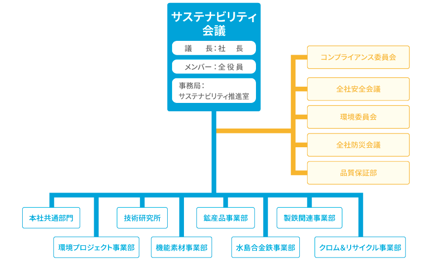 CSR推進体制