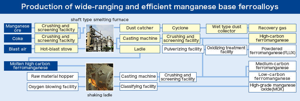 Production of wide-ranging and efficient mangamese base ferroalloys