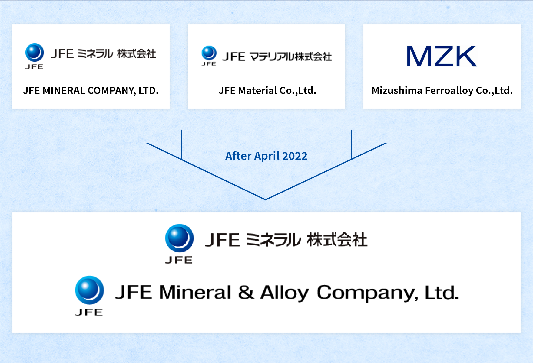 Launch of new JFE Mineral Corporation