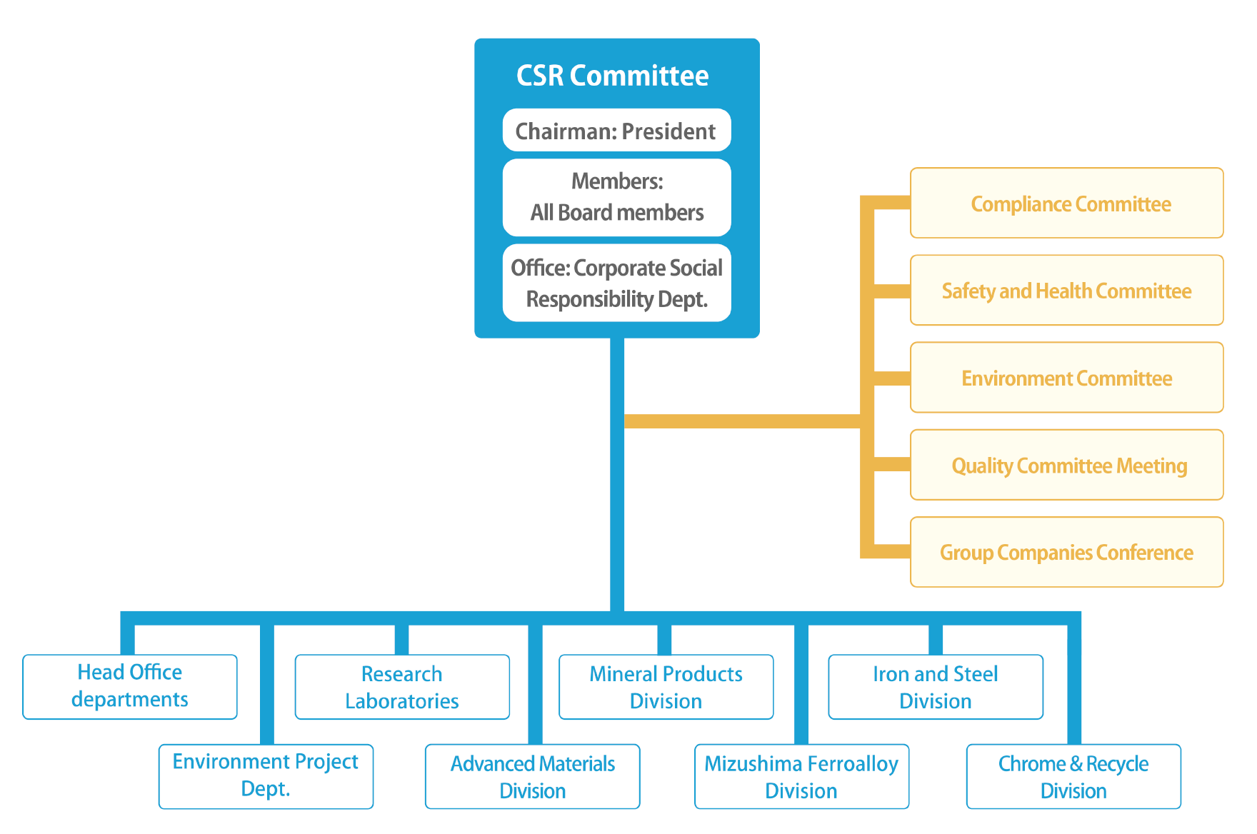 CSR Promotion Organization