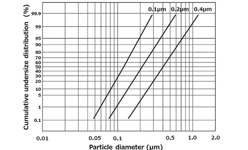 Particle size distribution of 0.4, 0.2, 0.1 micron powders