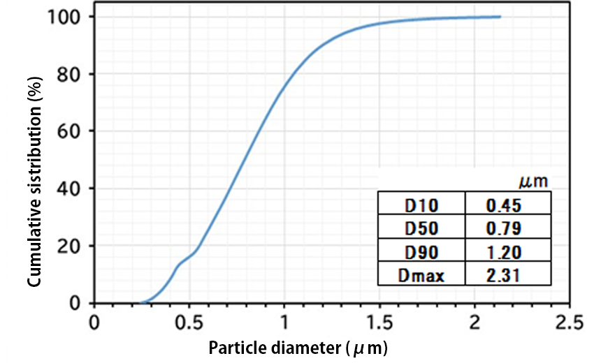 Laser diffraction particle size distribution of iron alloy powder