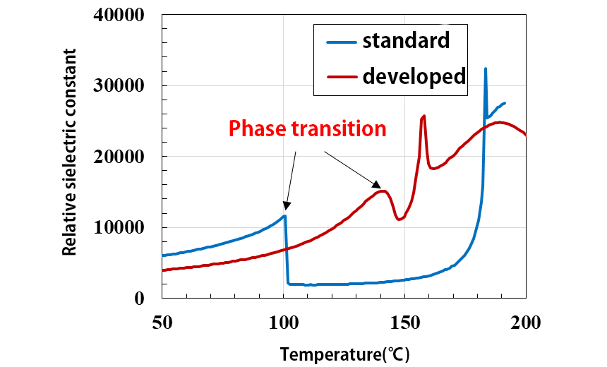 Comparison of temperature dependence of relative dielectric constant