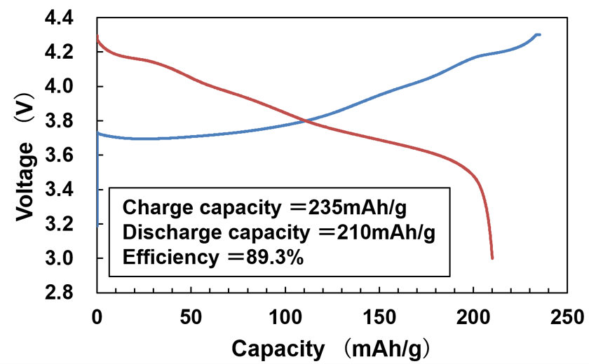 Capacity characteristic of 721NT 