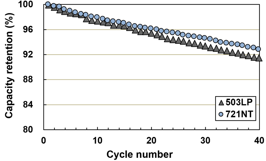 Cycle characteristic of 721NT