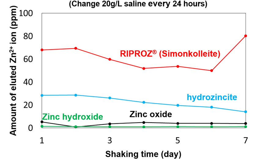 Sustained-release of Zn2+ ions from basic zinc salts