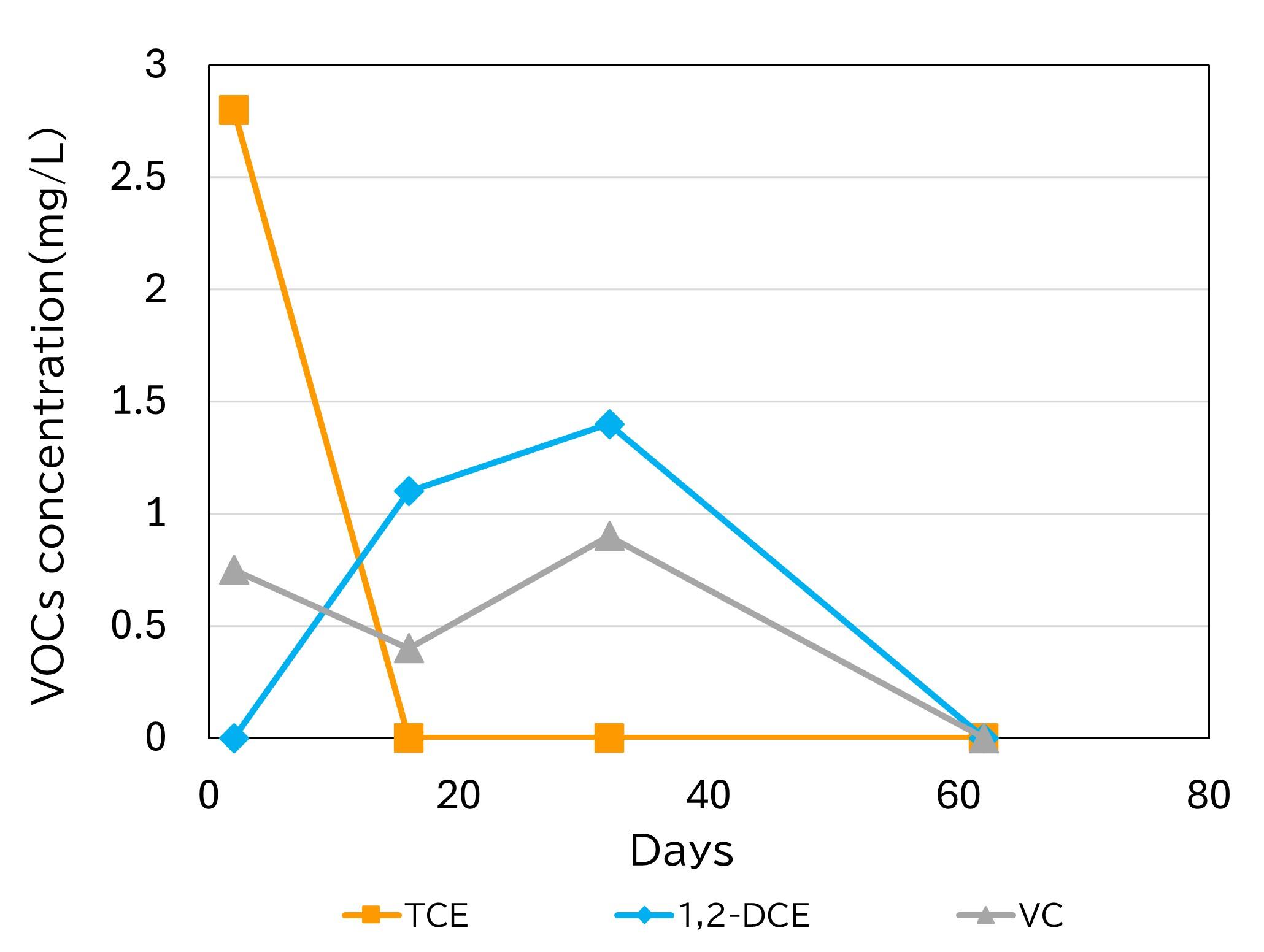 Bio Method VOC Purification Process