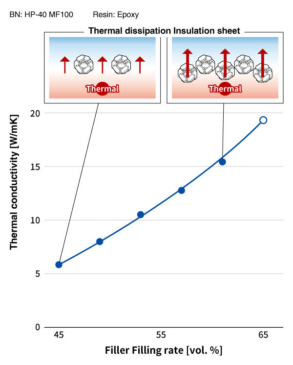 BN Filler Loading Rate and Thermal Conductivity (W/mK)