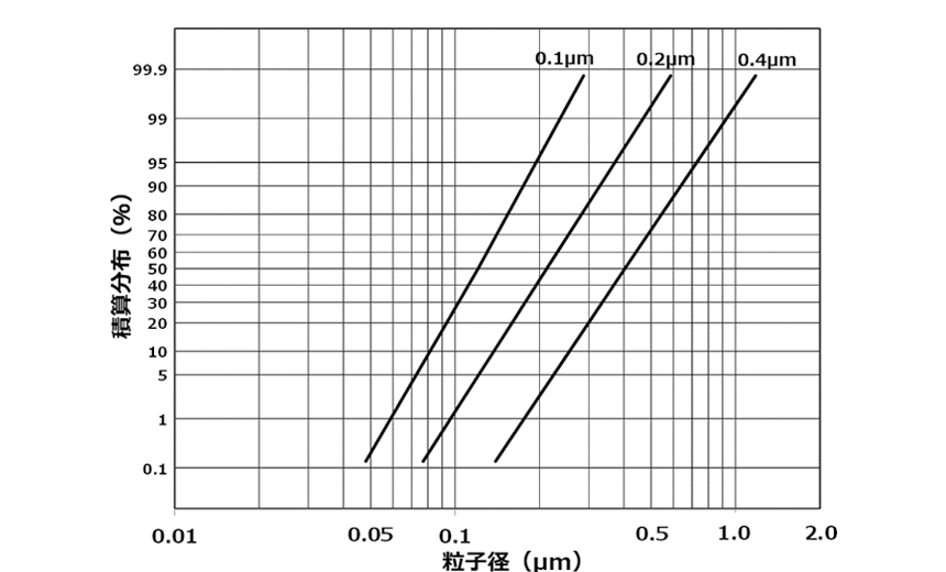 平均粒子径0.1、0.2、0.4μm品の粒度分布