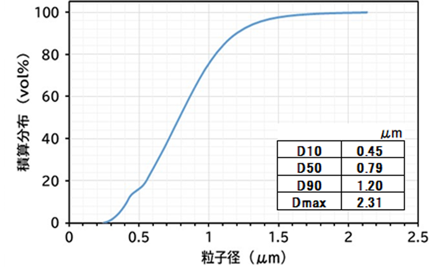 Fe-Si-Cr粉のレーザー回折粒度分布 溶媒：　イオン交換水による測定結果　（体積基準）