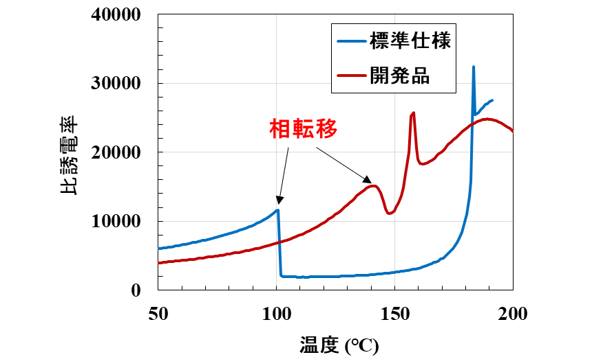 比誘電率の温度依存性比較