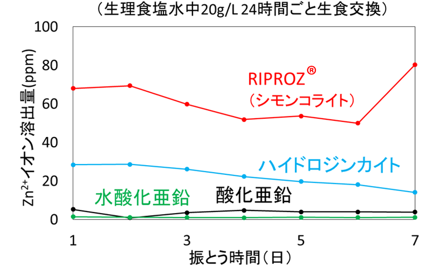 塩基性亜鉛塩のZn2+イオン徐放性試験