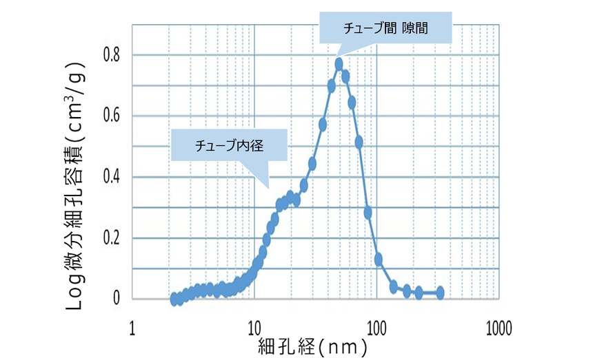 顆粒状ハロイサイトの細孔径分布