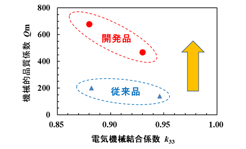 機械的品質係数比較