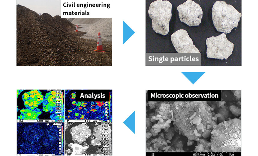 R&D on the Utilization of Resources and Slag | JFE Mineral & Alloy  Company,Ltd.