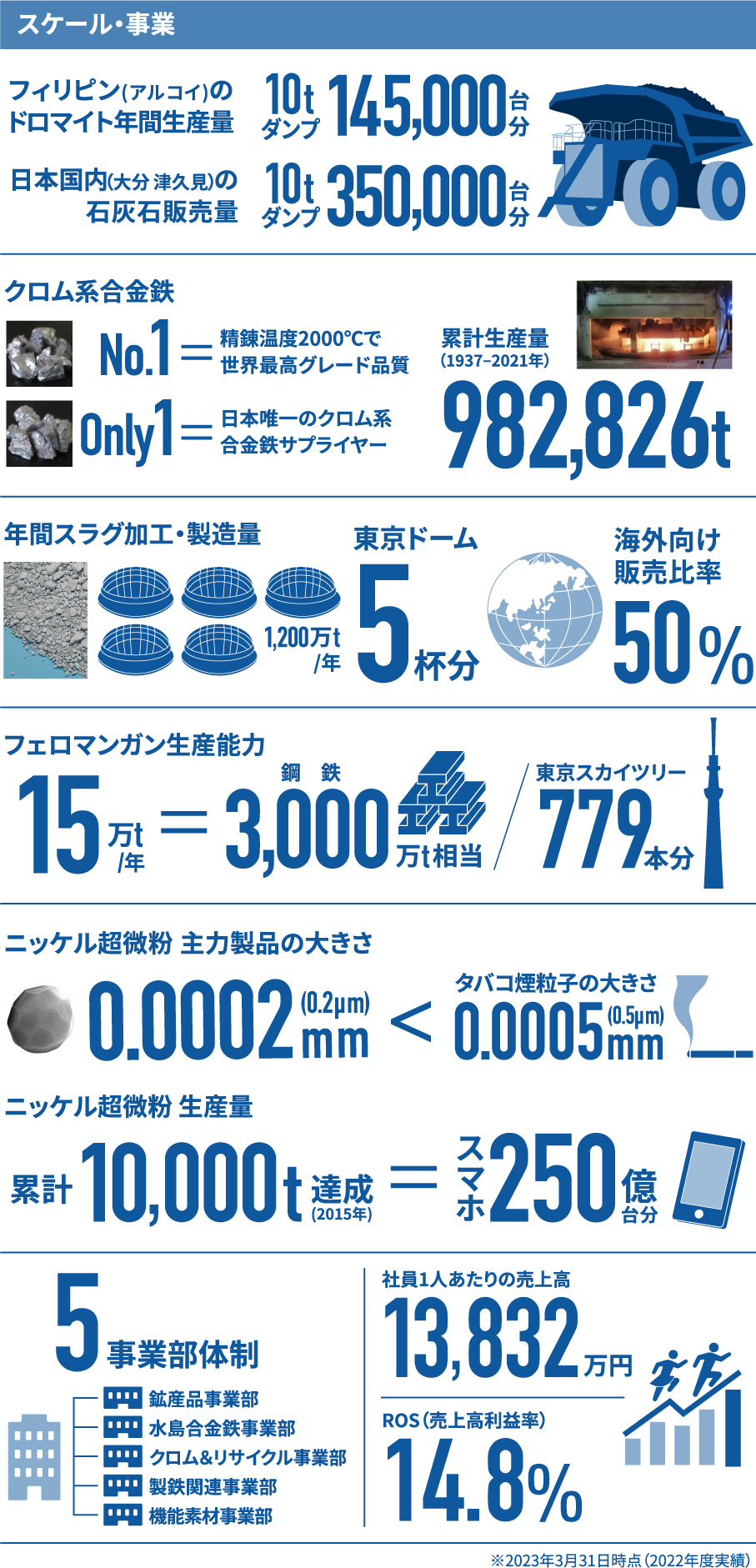 数字で分かるJFEミネラル スケール・事業