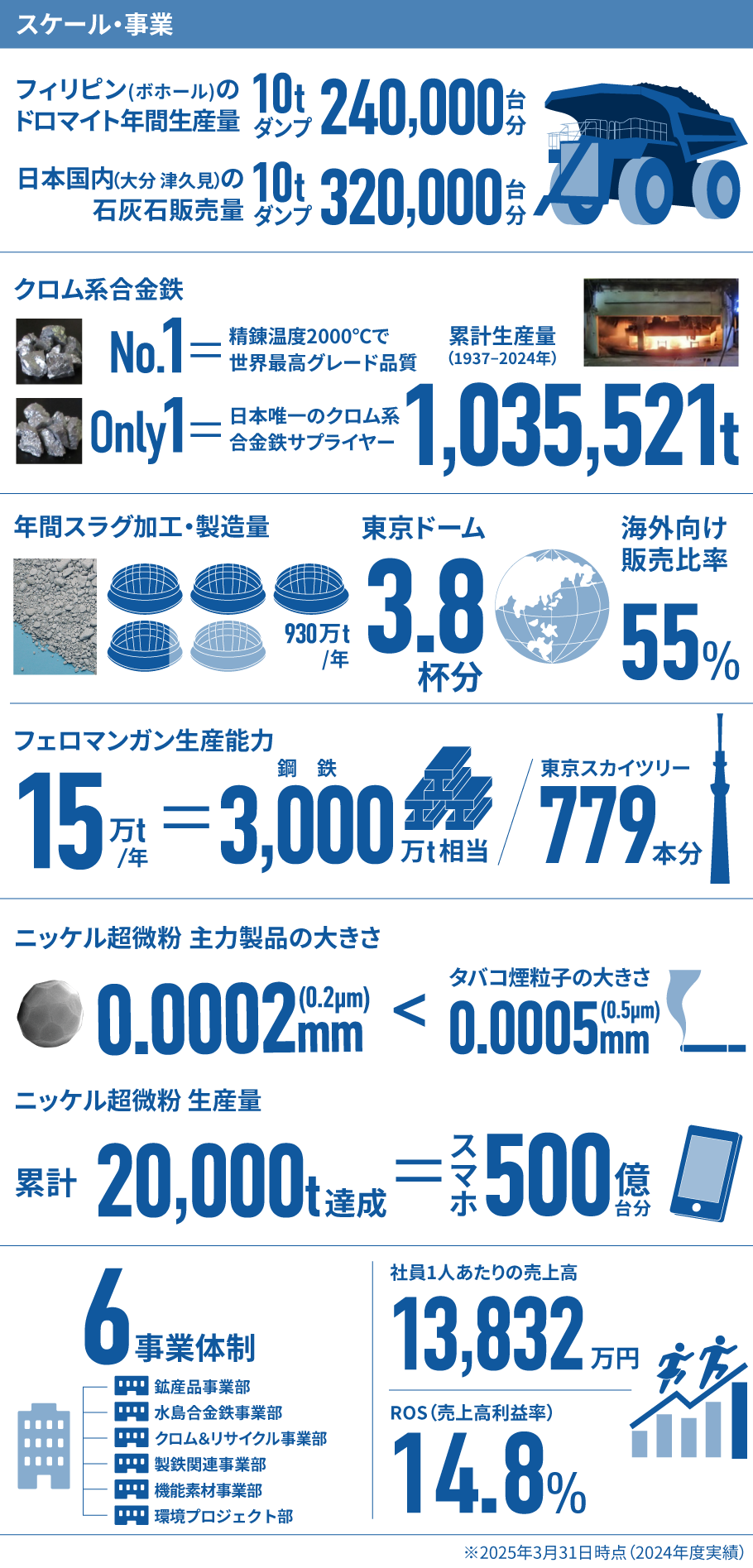 数字で分かるJFEミネラル スケール・事業
