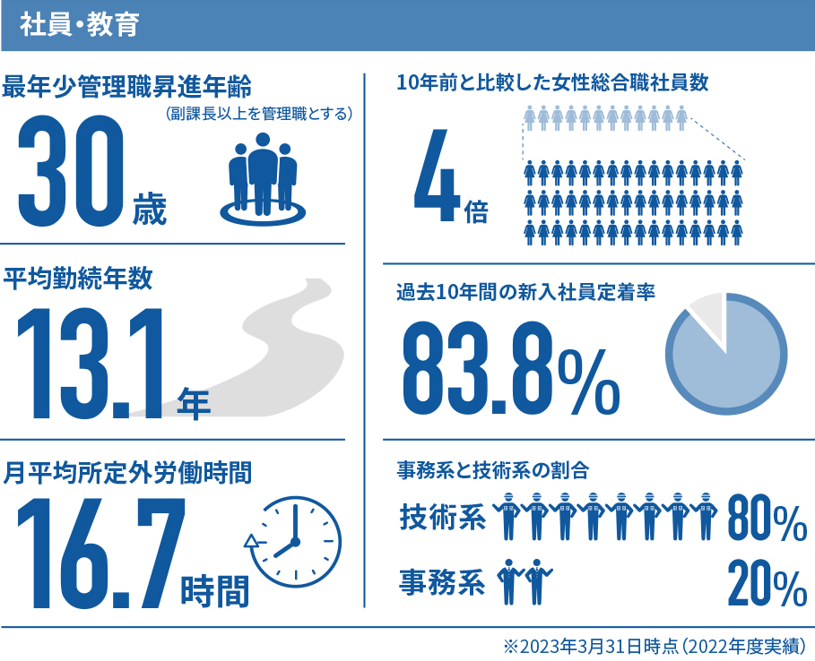 数字で分かるJFEミネラル 社員・教育