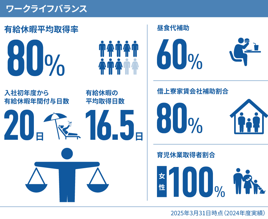 数字で分かるJFEミネラル ワークライフバランス