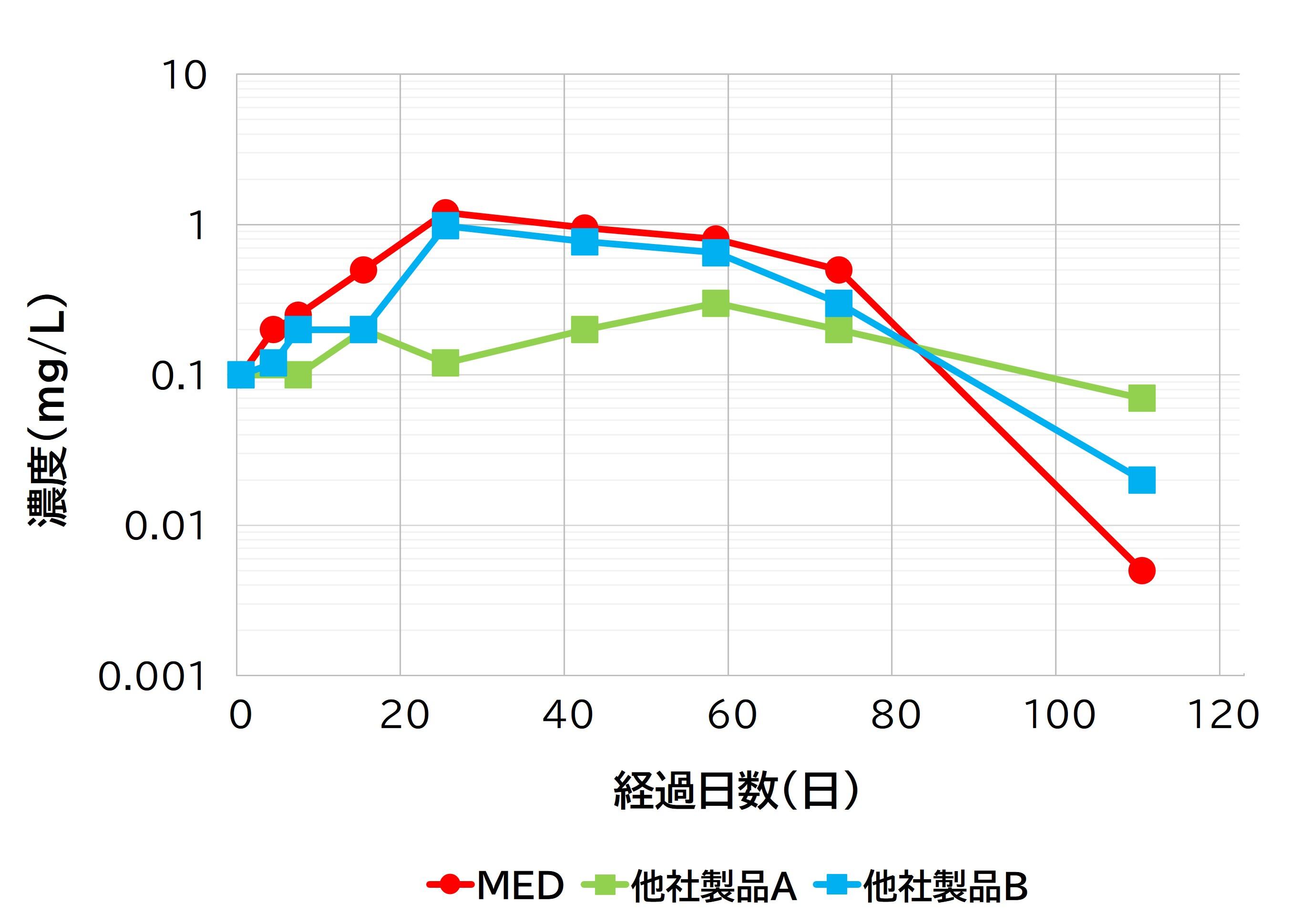 cis-1, 2-ジクロロエチレンの分解試験による比較