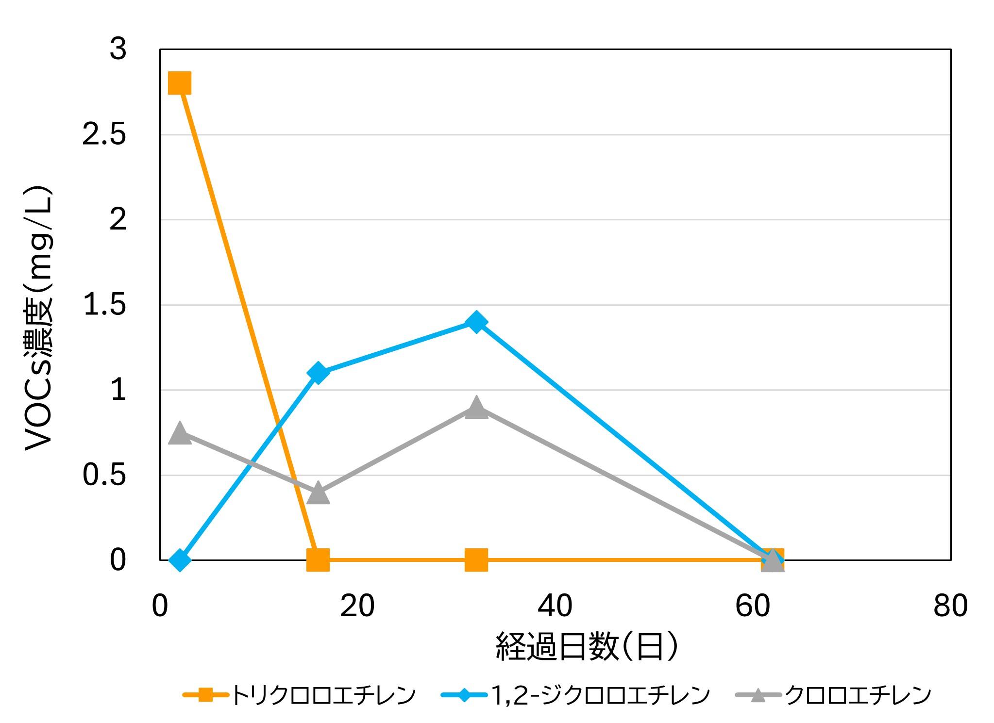 バイオ工法によるVOC汚染の浄化経過