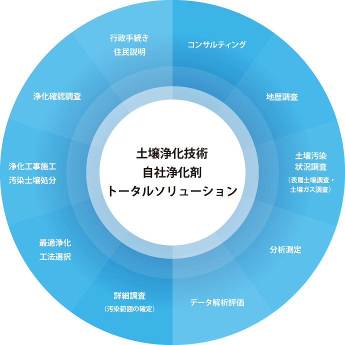 土壌浄化技術　自社浄化剤　トータルソリューション