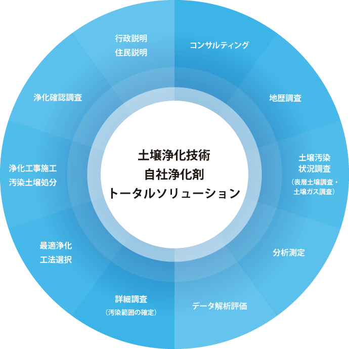 土壌浄化技術　自社浄化剤　トータルソリューション