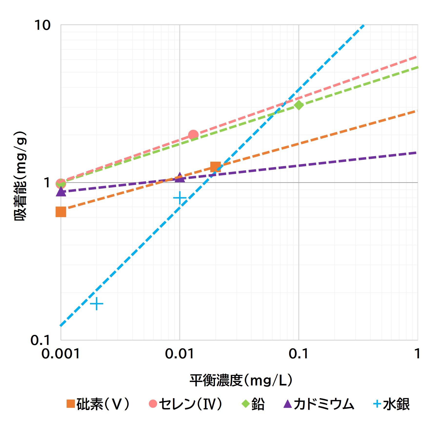 吸着材の各種金属吸着等温線
