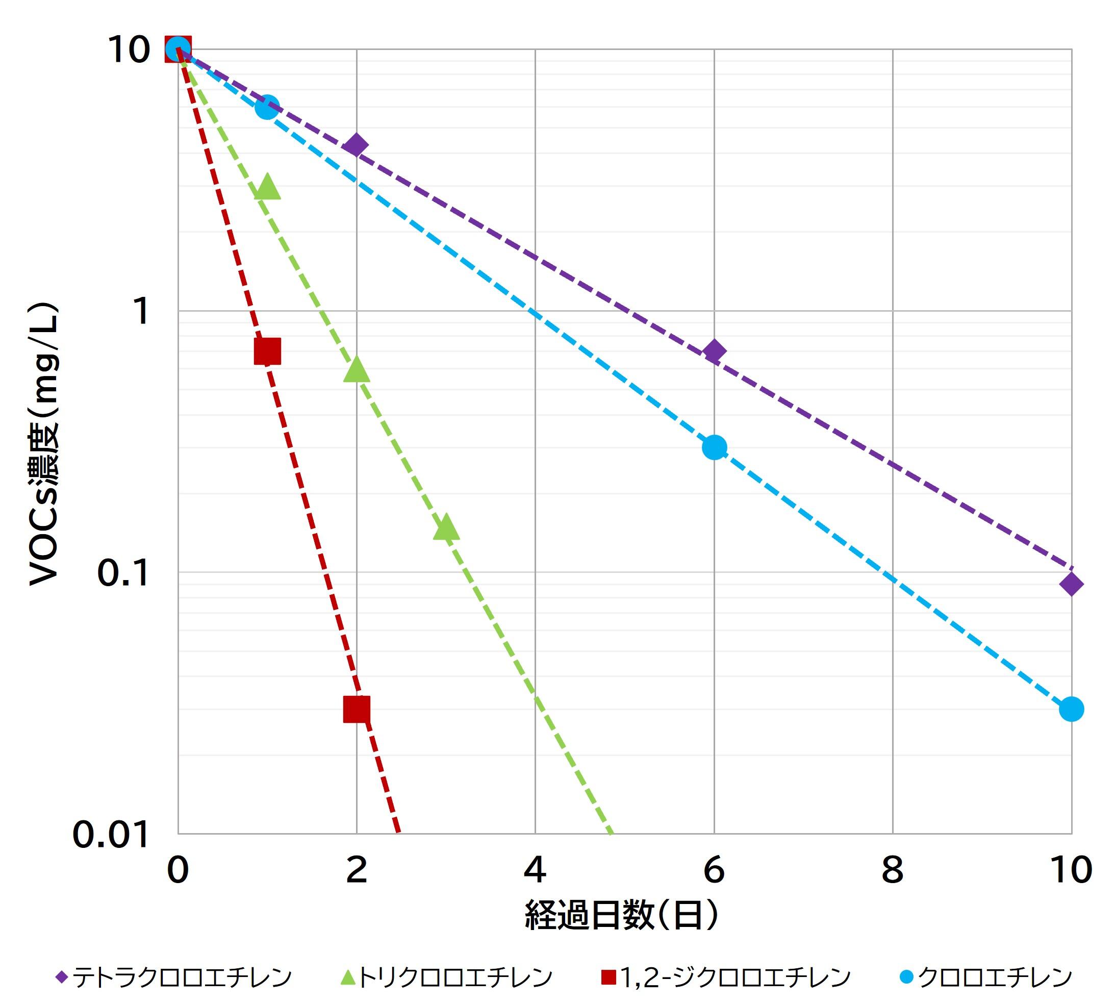 VOCs分解挙動の比較