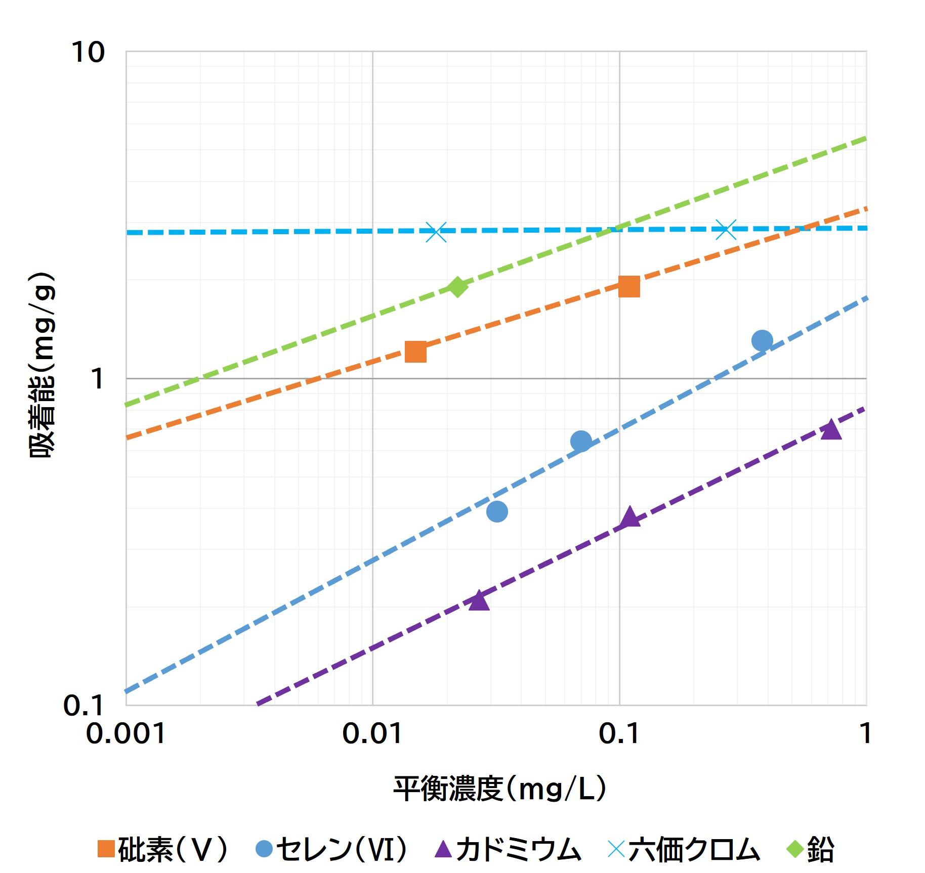 MSI-Xの各種金属吸着等温線