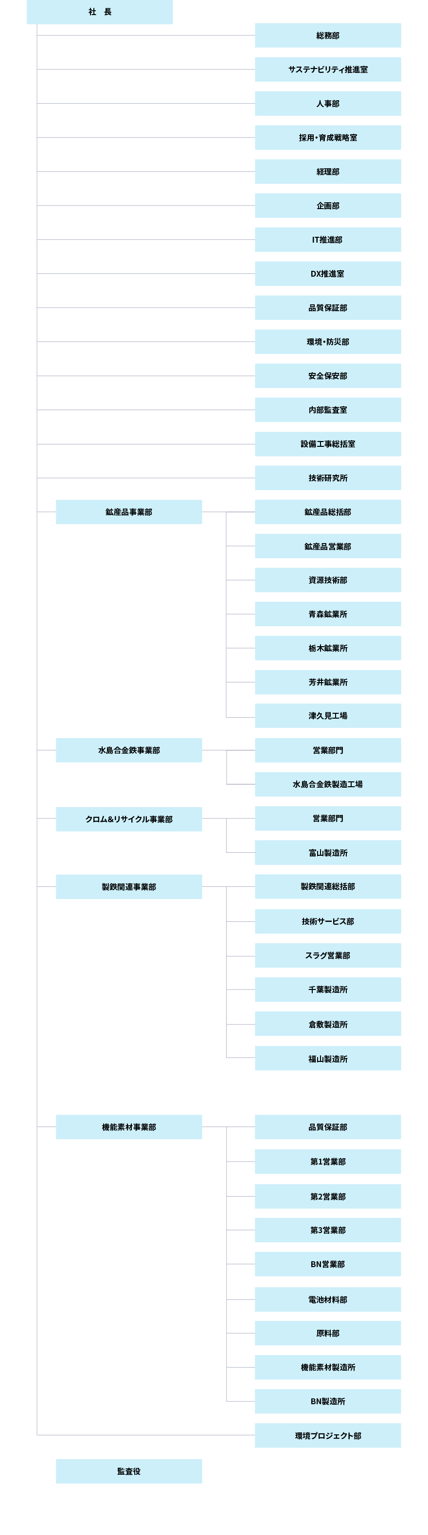 組織図