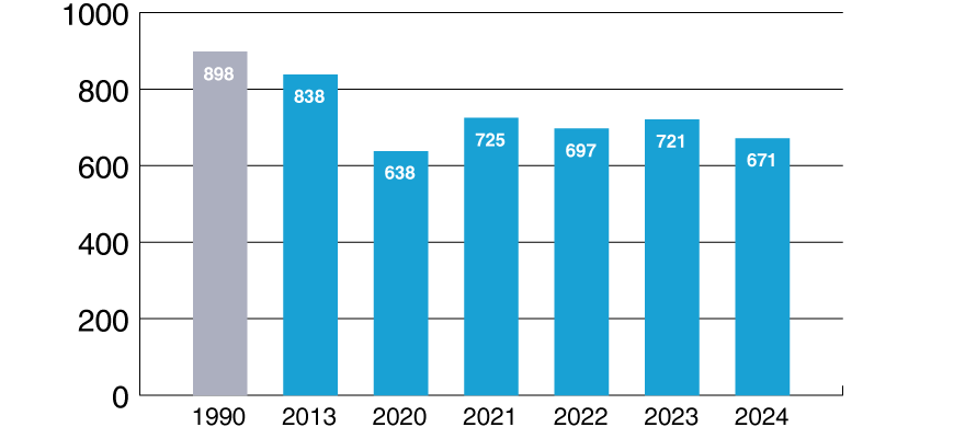 ミネラルのエネルギー期限CO2排出量（千t/年）