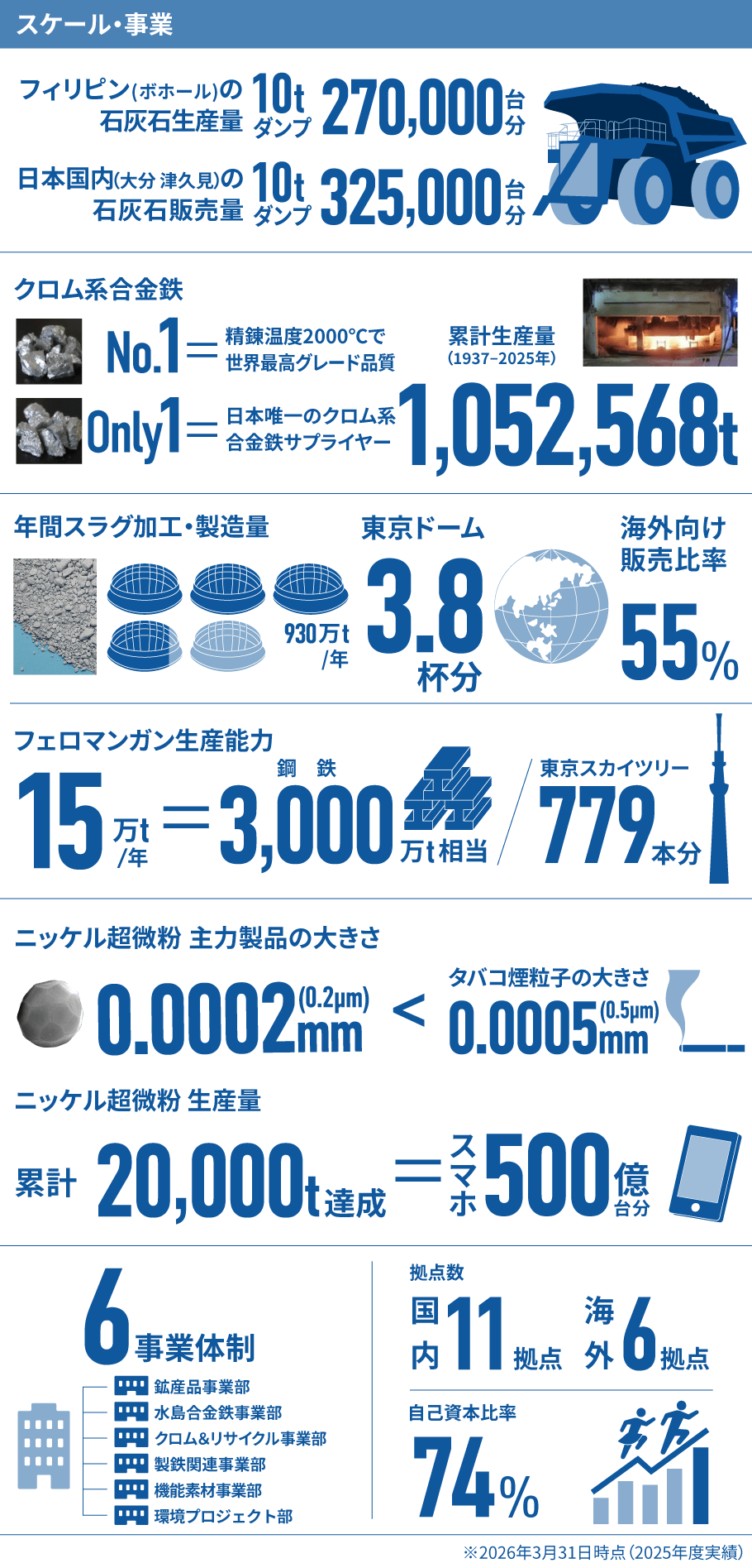 数字で分かるJFEミネラル スケール・事業