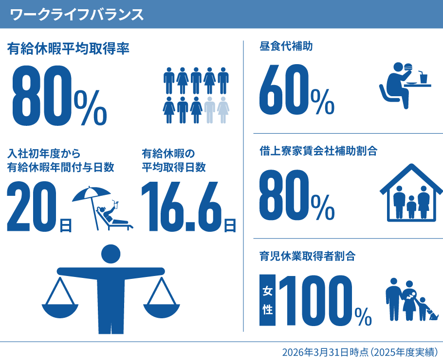 数字で分かるJFEミネラル ワークライフバランス